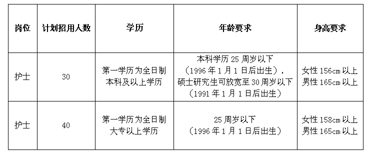 护士招聘条件_香港护士招聘条件有哪些(3)