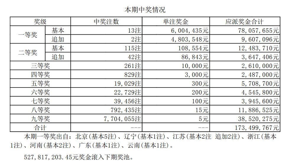 6月16日,超級大樂透第21068期前區開出號碼