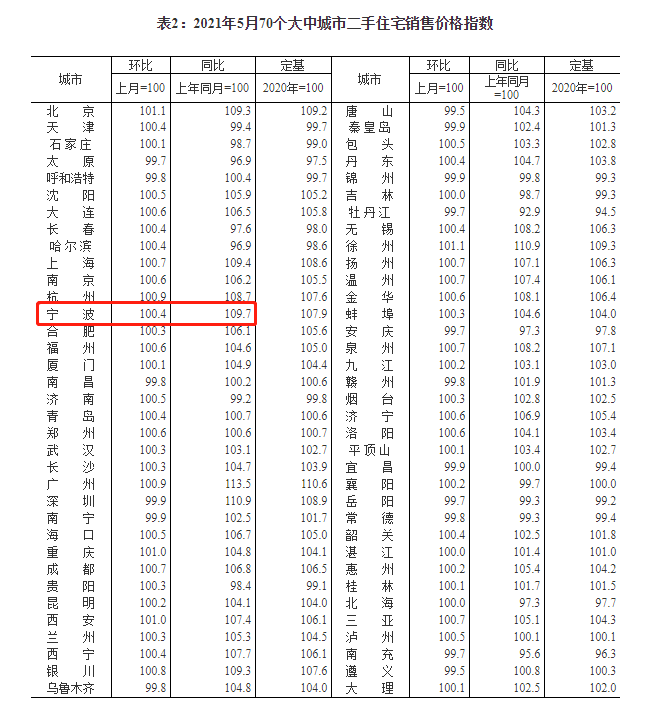 统计局发布5月70城房价:宁波新房环比微涨0.4%_搜狐网