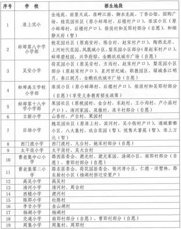 2021蚌埠淮上区gdp_孩子是上一实校初中部还是七中 官方明确答复