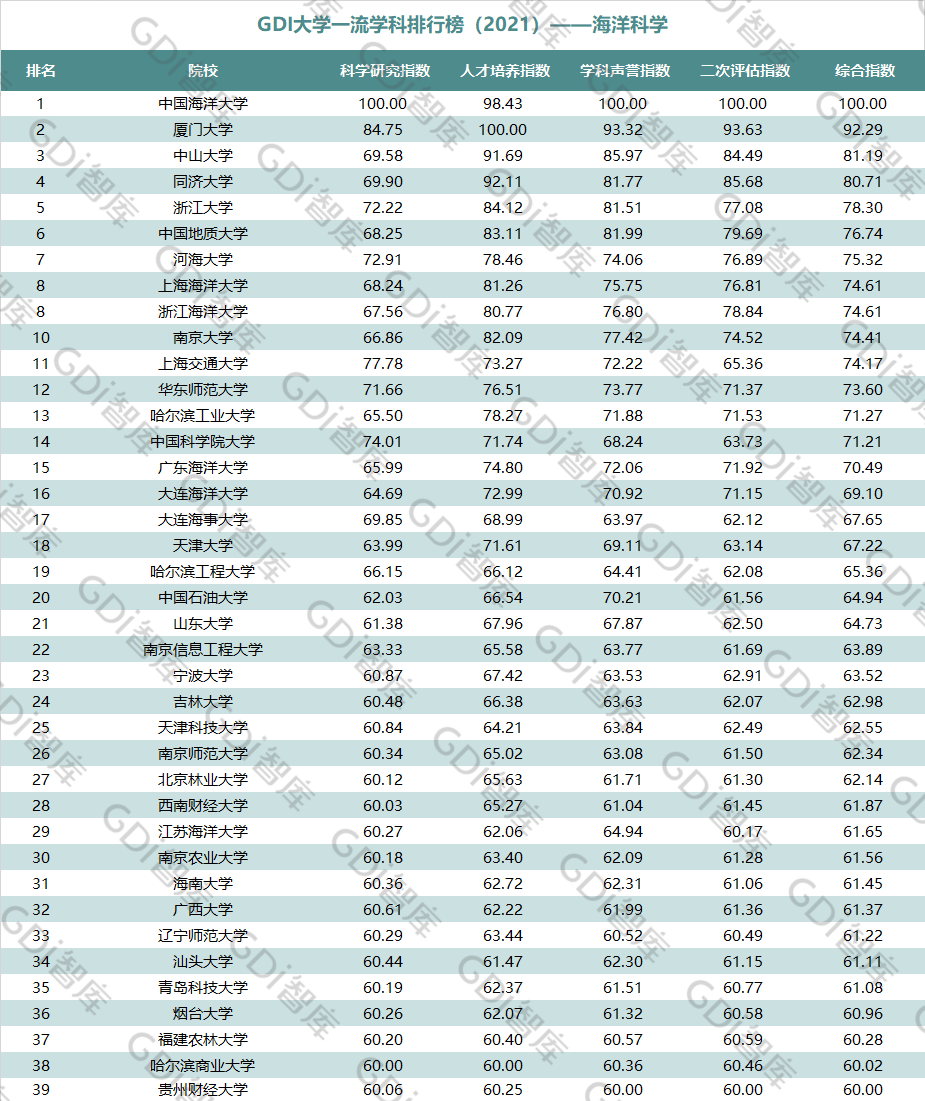 Gdi大学一流学科年排行榜 21 公布 海洋科学 船舶与海洋工程 水产 符合中国 Gdi大学一流学科年排行榜 21 公布 海洋科学 船舶与海洋工程 水产 符合中国
