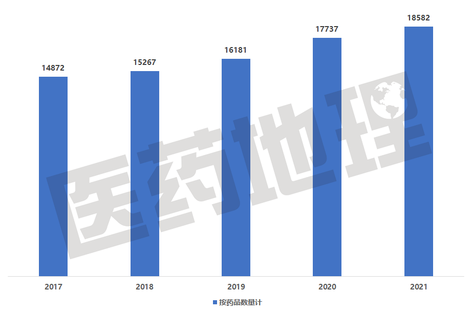 疫情进一步激发创新 相较于往年,全球药品研发规模持续增加,2021年