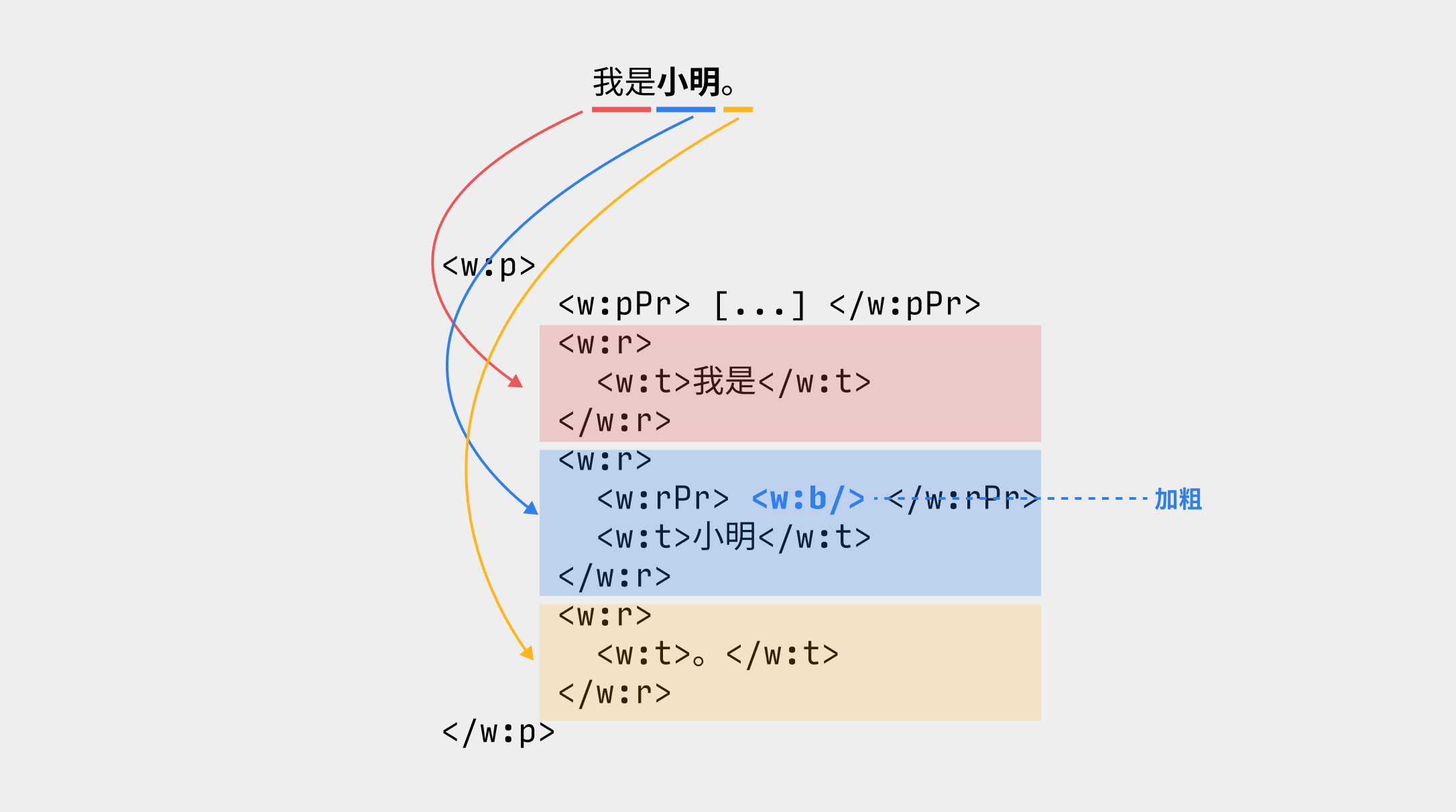 免费试读 写好word 文档的第一步 掌握段落层次和调试方法 格式