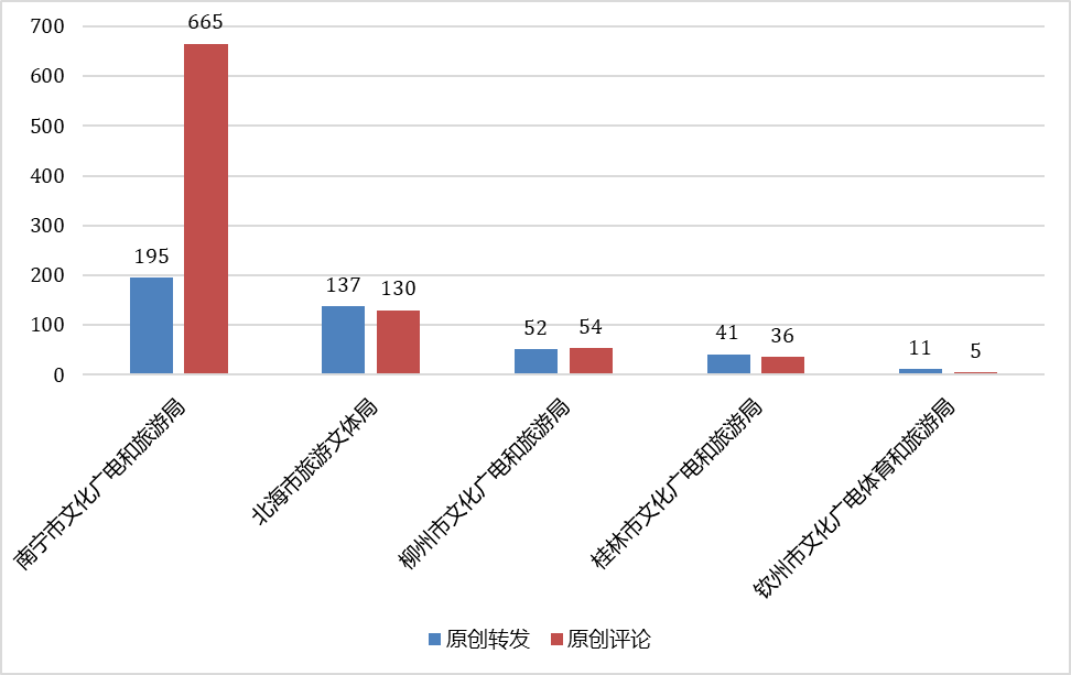 广西岑溪gdp2021_2021年一季度广西14市GDP情况 南宁排第几,谁垫底(3)