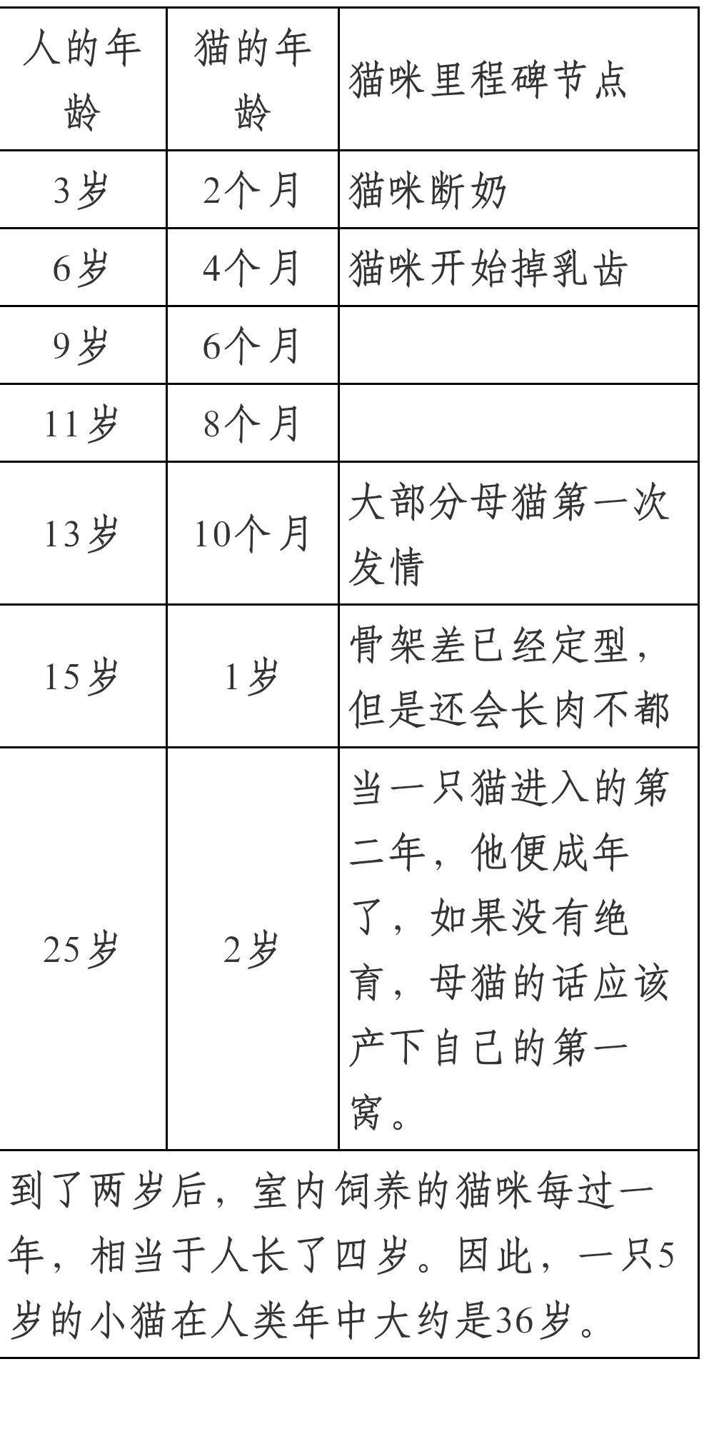 貓宮莊園貓咪人類年齡對照表