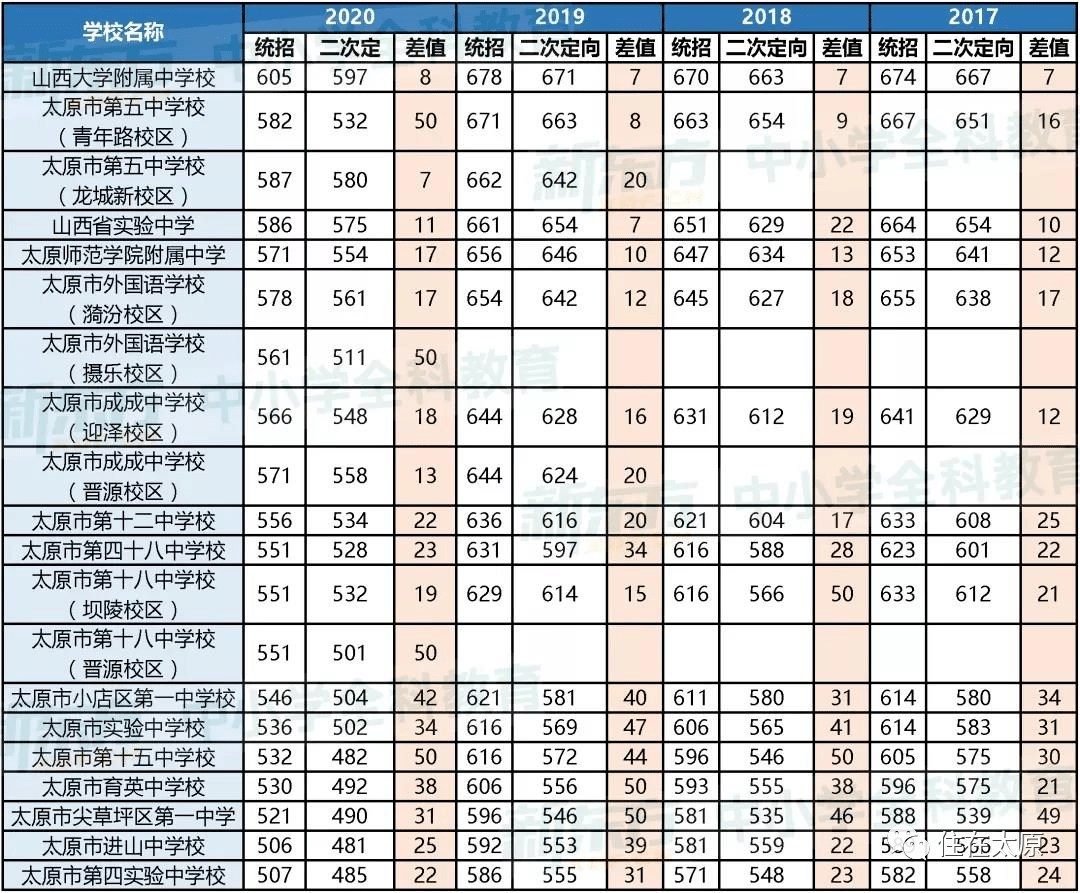 太原初中排名_太原景点排名(3)