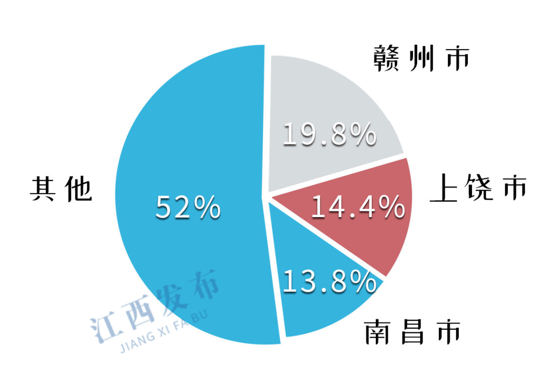 江西常住人口_2019年江西各市常住人口排行榜 南昌人口增量最大 图(2)