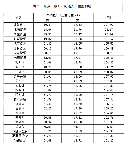 西昌市人口数量_95.5万人 西昌市最新人口数据出炉