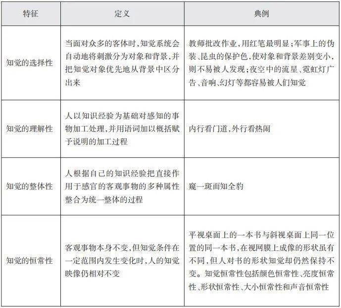 选择性:自动地将刺激分为对象和背景理解性:强调知识经验在信息加工中