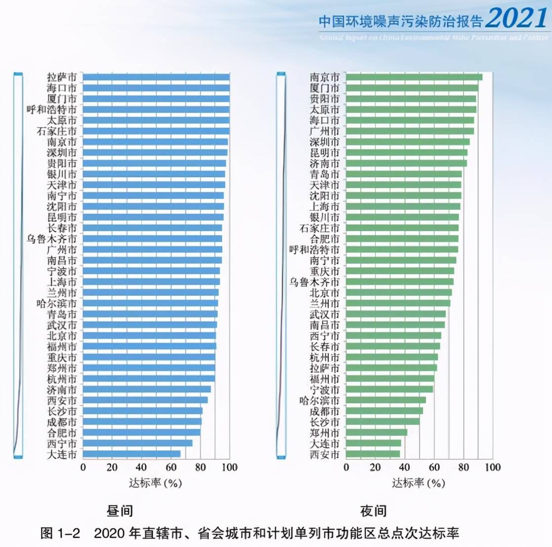 中国主要城市噪声情况 网红城市普遍吵