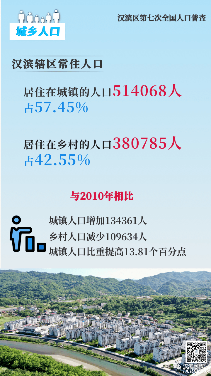 894853安康汉滨区人口普查数据公布