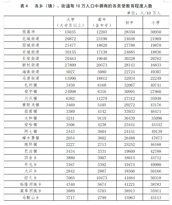 西昌市人口数量_95.5万人 西昌市最新人口数据出炉