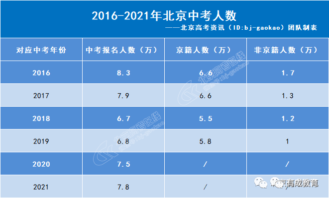 北京市人口2021总人数_最新!2021北京中考成绩公布!各区分数段人数表出炉,前2(2)