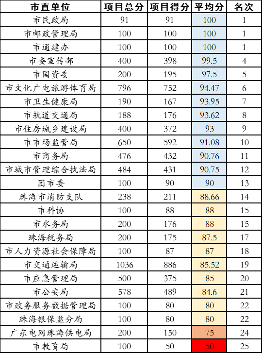 成绩单排名