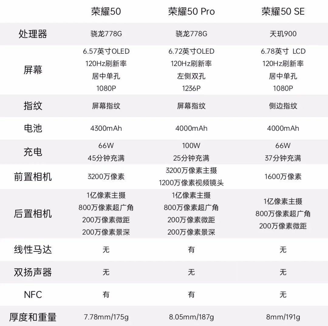 其他具体参数方面,我也不多啰嗦了,直接放参数对比图:直观点来说,荣耀