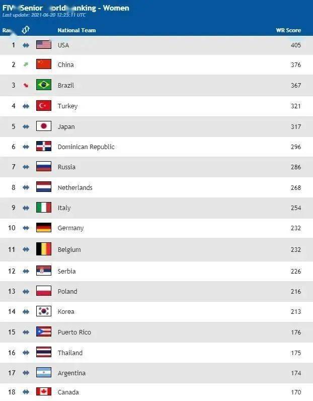 排球排行榜_终结美国14连胜后,中国女排世界排名反超巴西!