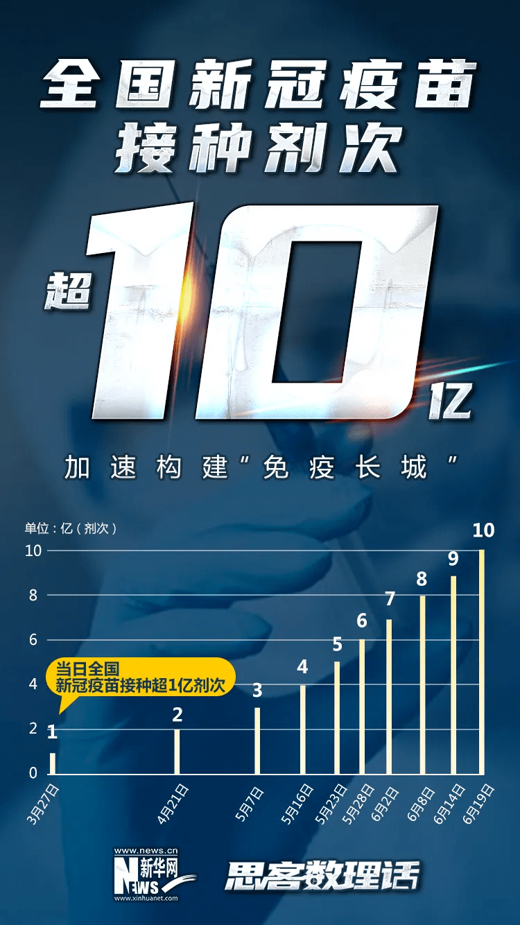 病毒疫苗和新疆生产建设兵团31个省(自治区,直辖市)截至2021年6月19日