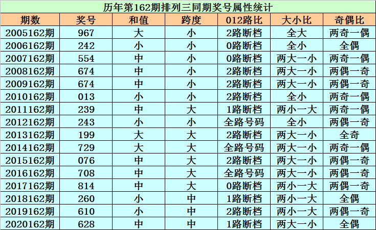 奇偶分析:在排列三第162期歷史同期開獎中,全偶組合出現3期,兩奇一偶