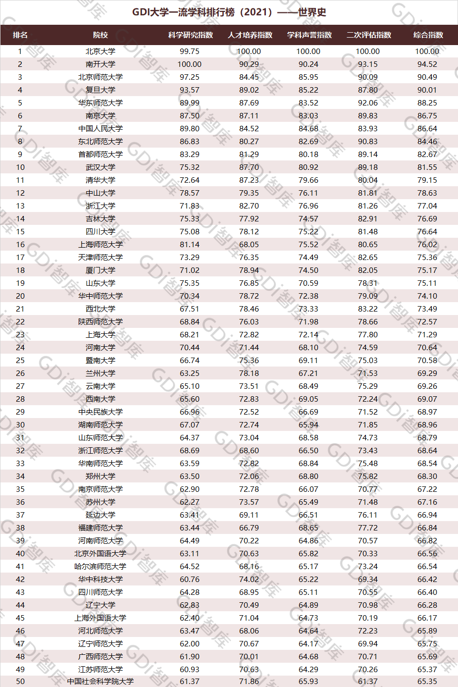 大学历史系排名_世界排名前100的大学(3)