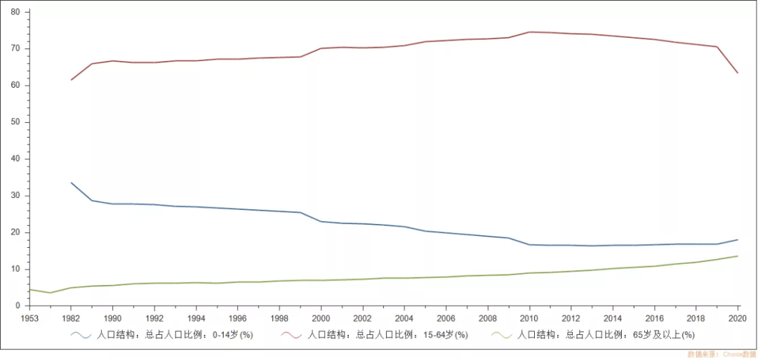 老龄人口比例_北京人口老龄化态势加剧 65岁及以上人口超10