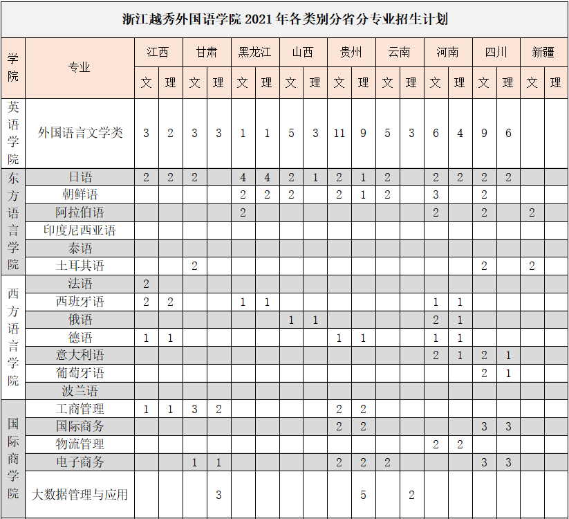 權威發佈2021年浙江越秀外國語學院招生計劃