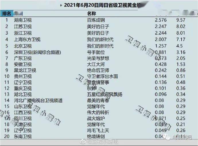2021年6月18日-2021年6月20日各大卫视黄金剧场电视剧的收视率