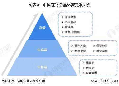 洞察2021：中国宠物食品行业竞争格局及市场份额(图3)