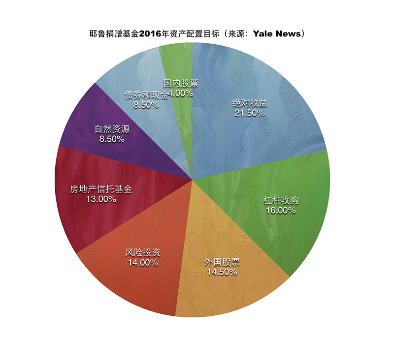 拆解大卫史文森的投资观念遗产