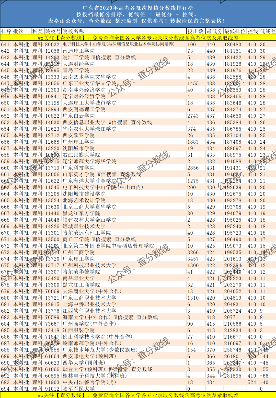 2023天津高考分数线_分数高考天津线2023_分数高考天津线2023是多少