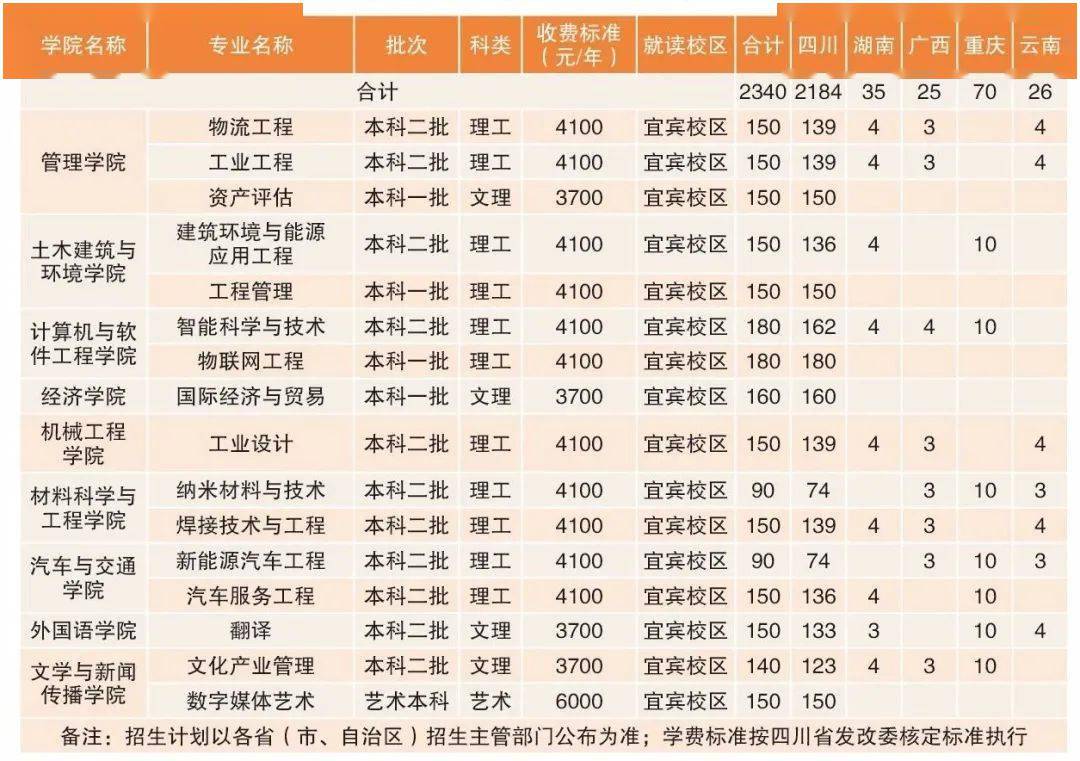 42021年藝術類,體育類本科擬招生計劃52021年鄉村振興專項計劃62021年