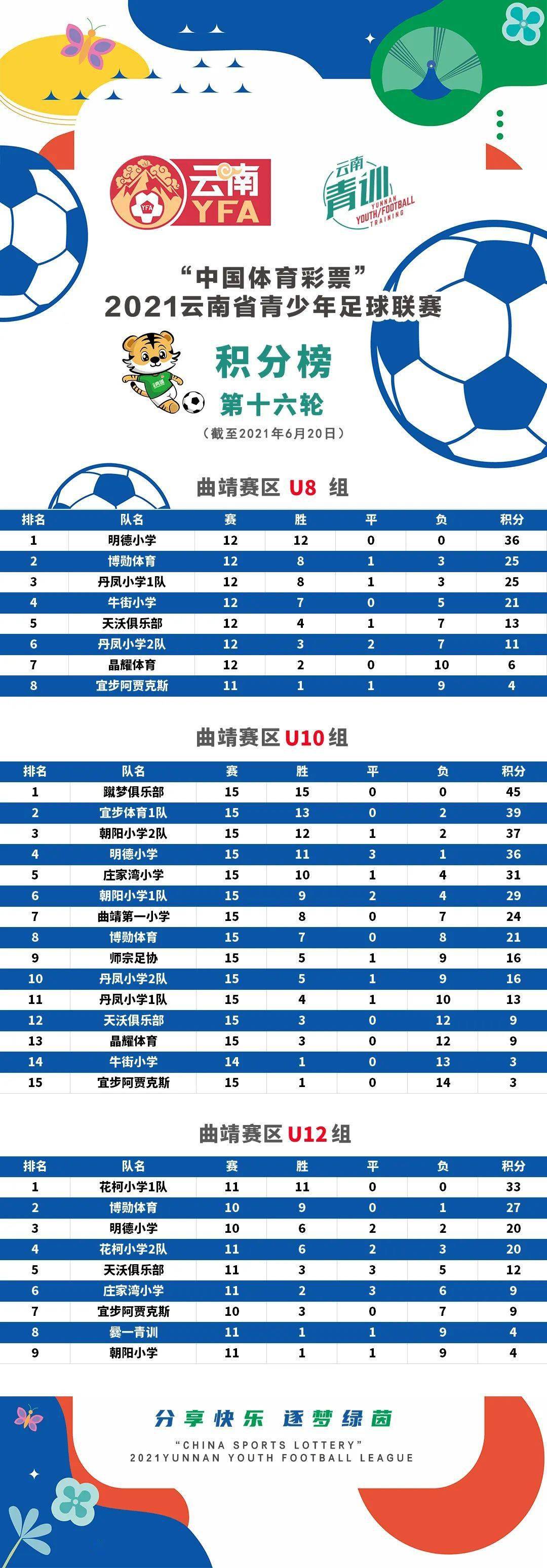 "中国体育彩票"2021云南省青少年足球联赛积分榜(曲靖,丽江赛区)