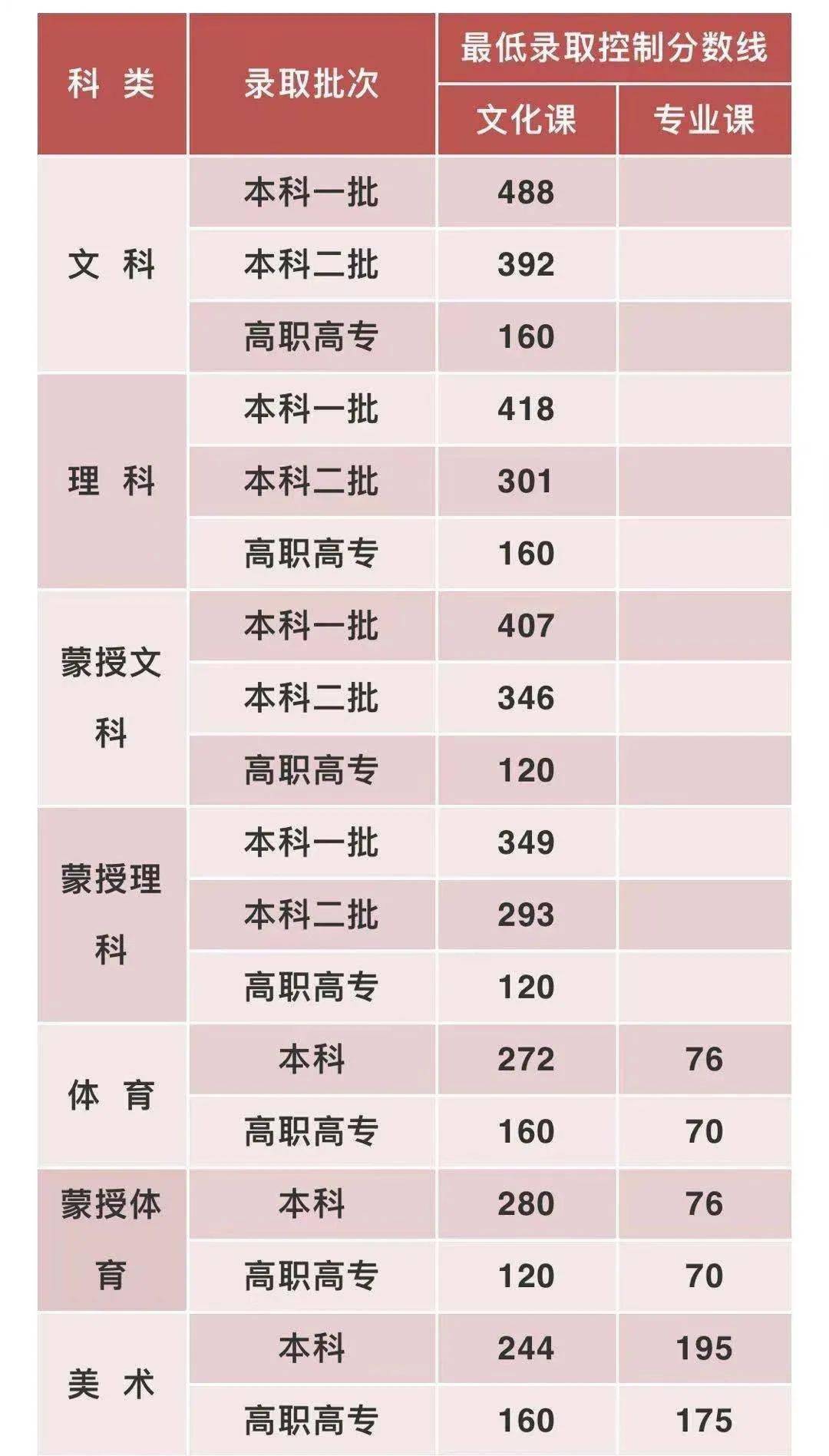 内蒙古2021年高考分数线出炉