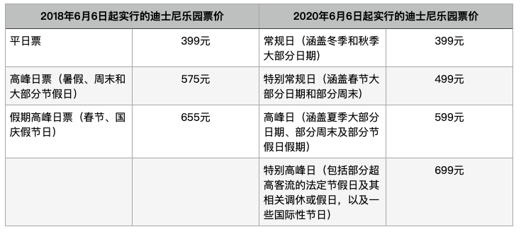 此外,东京迪士尼乐园票价变动也颇为频繁.
