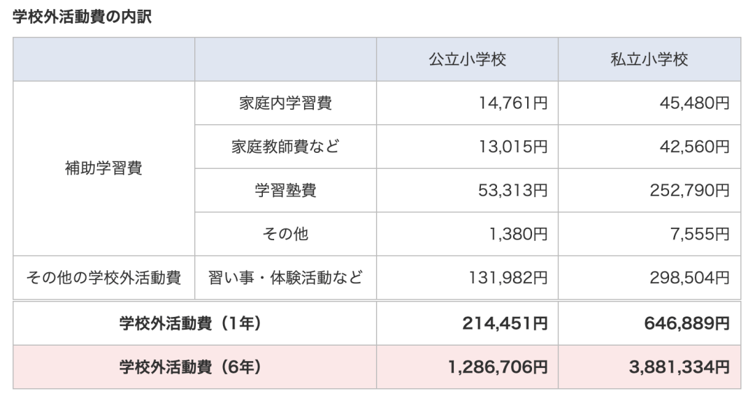 在日本养孩子消费高吗公立和私立教育费用差别大吗走近日本家庭真实的