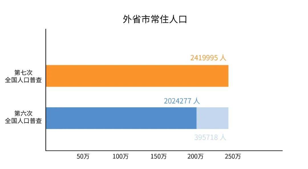 第七次全国人口普查全国有多少人口