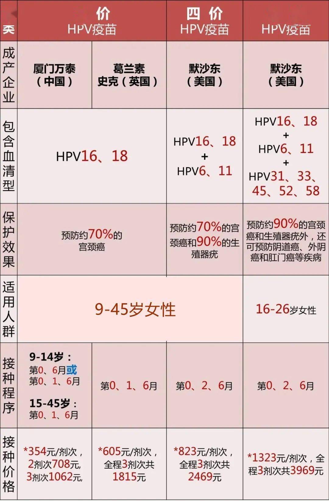 9至45周岁的女性 (2020年12月,4价hpv疫苗接种年龄已放开到9-45周岁)