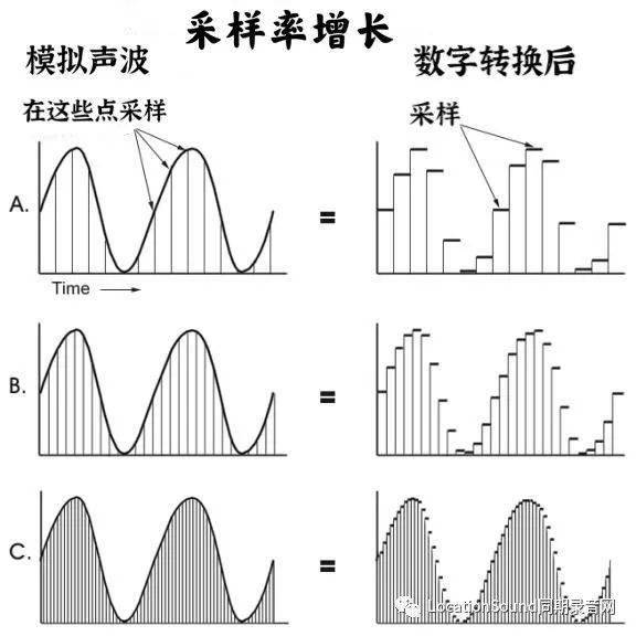 关于采样率的必会知识新人课堂数字音频基础系列