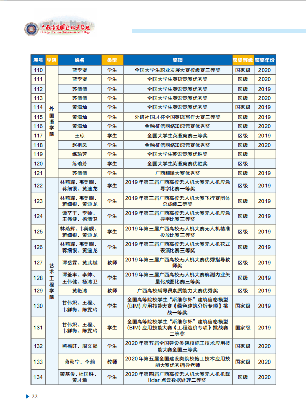 廣西培賢國際職業學院2021年招生簡章