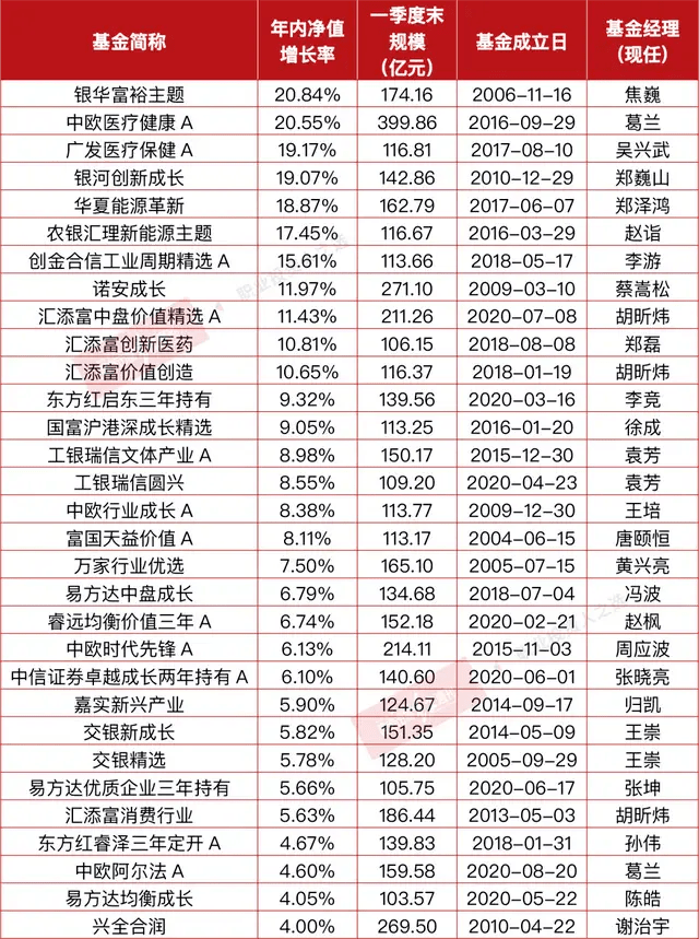100亿以上的基金排名怎么看