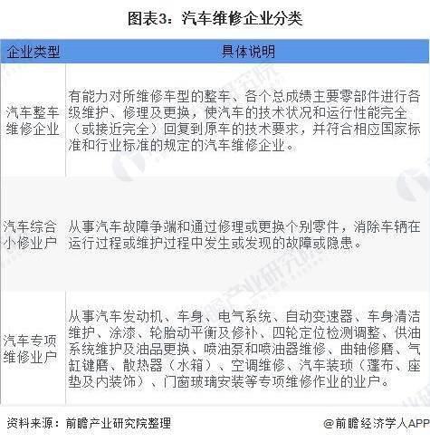 开云 开云体育APP2021年中国汽车维修行业发展现状及市场规模分析 20年市场规模或将近7500亿元(图3)