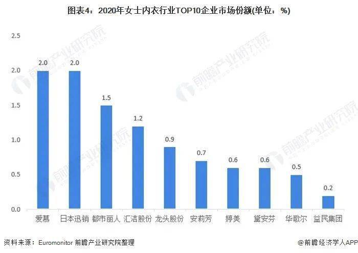 中国女士内衣行业bsport体育竞争格局及市场份额(图4)