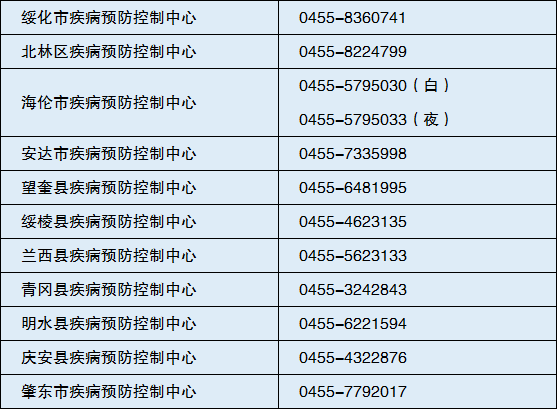 附:綏化市及各縣(市,區)疾控中心24小時聯繫電話