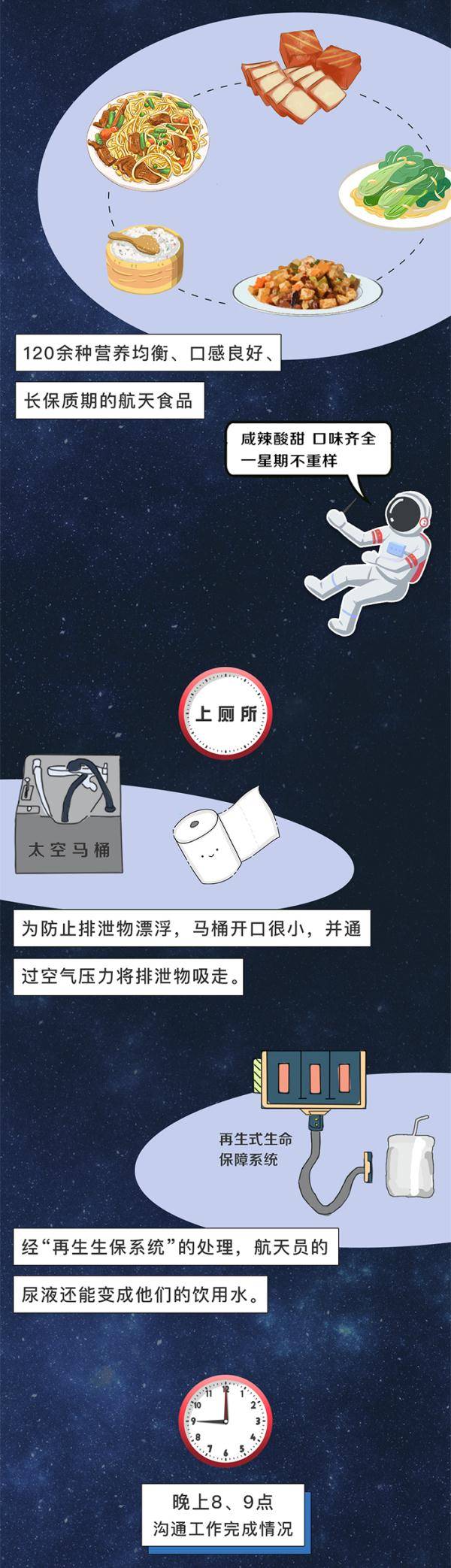 核心|长图丨太空生活日志
