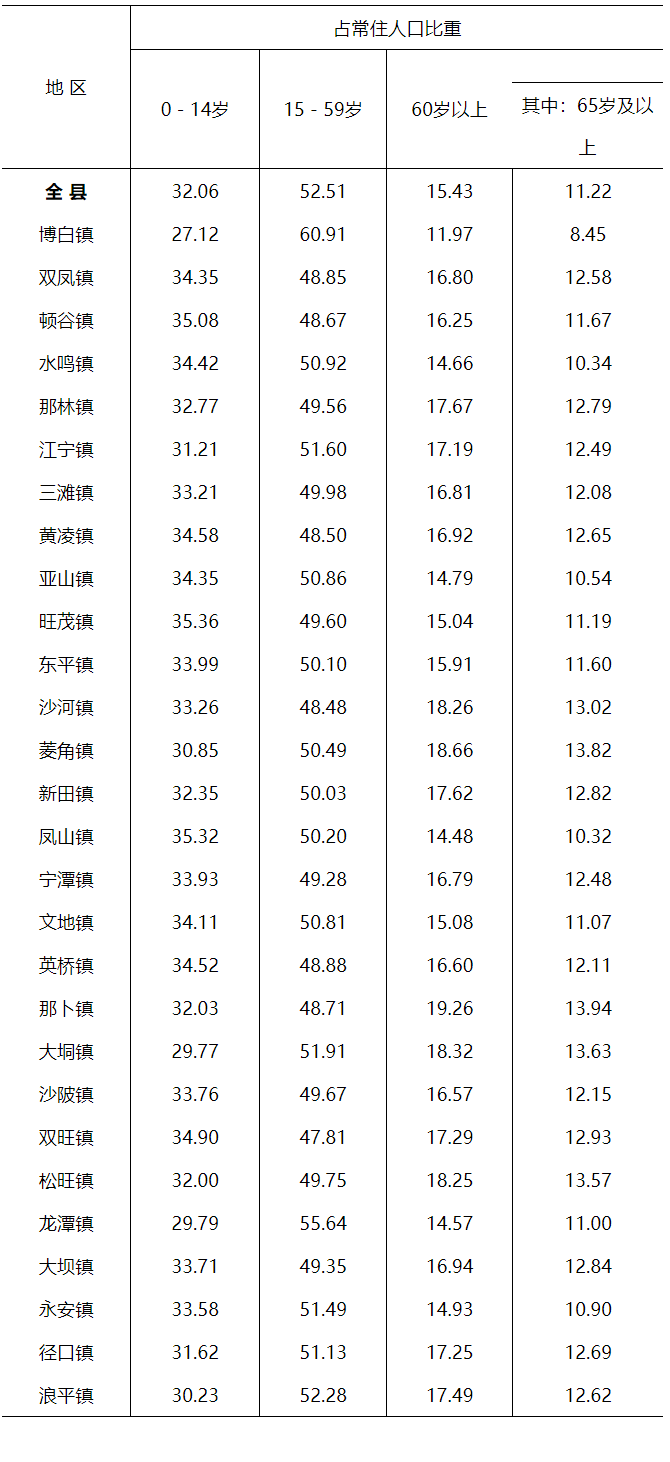 博白县第七次全国人口普查主要数据公报