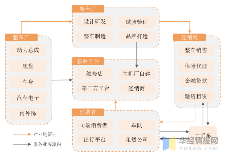 链示意图汽车产业作为我国经济的支柱产业之一,涉及到多个细分行业