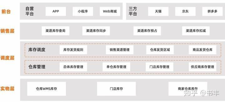 门店库存同步