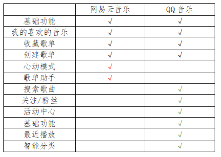 音乐软件的角逐：网易云音乐 VS米乐m6 竞品分析(图10)