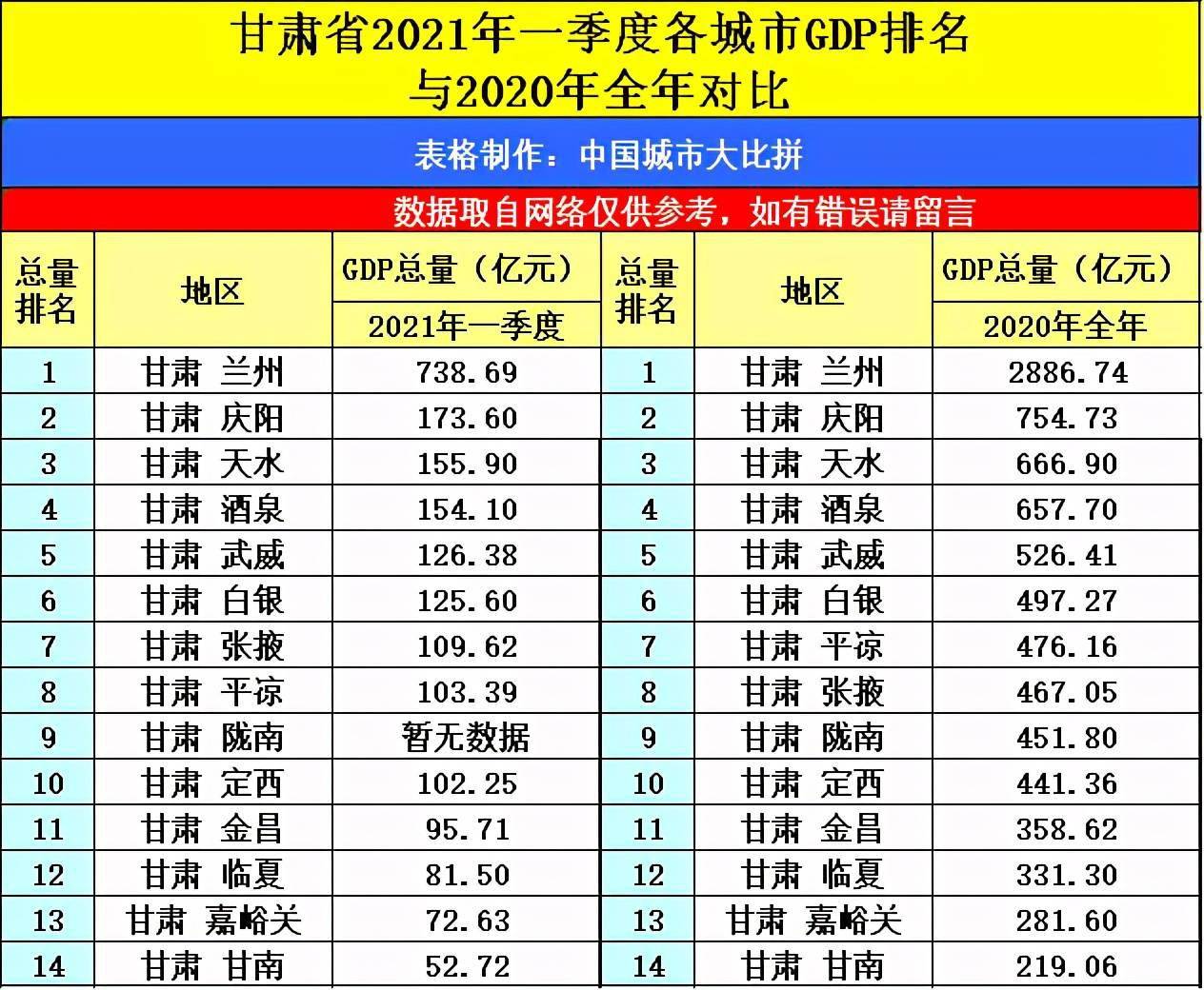 兰州2021年gdp