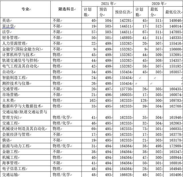 (5)提前批:航海類專業,建議過線即可報.山東理工大學1.