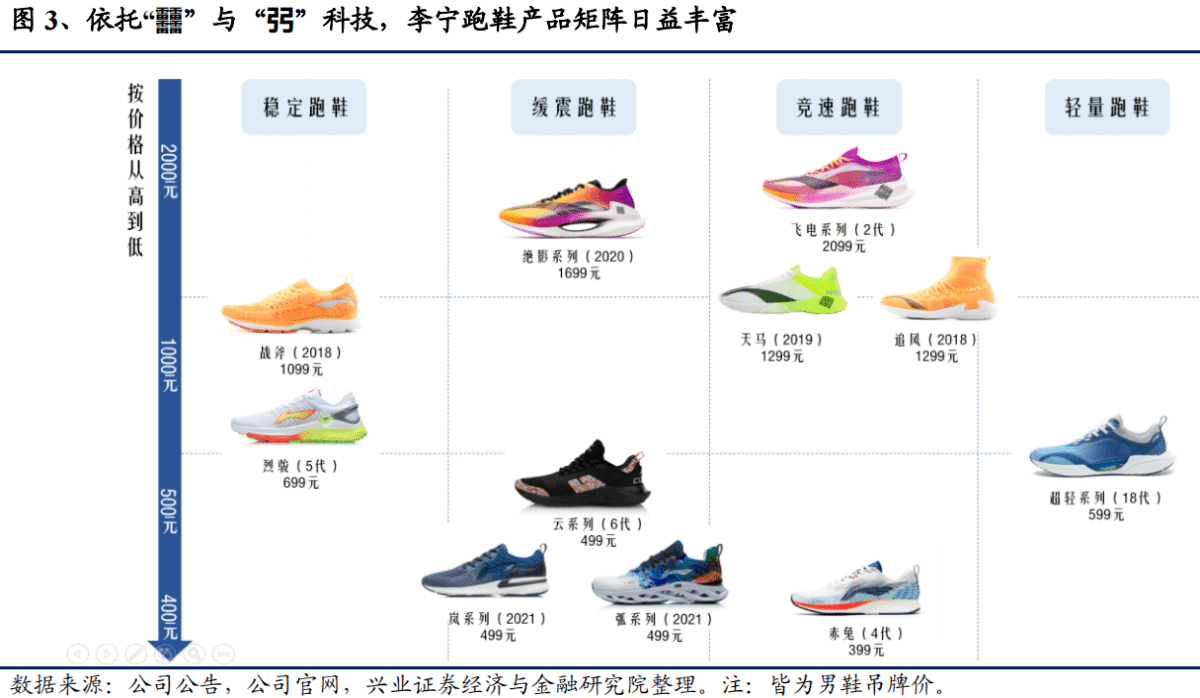 機構稱李寧業績大超預期!國貨龍頭加速崛起_產品